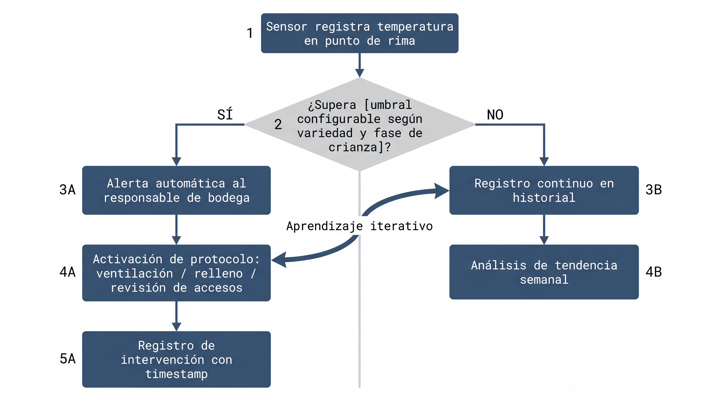 Diagrama de flujo del dato térmico a la decisión operativa: sensor, umbral, alerta, protocolo de ventilación o relleno y registro con timestamp