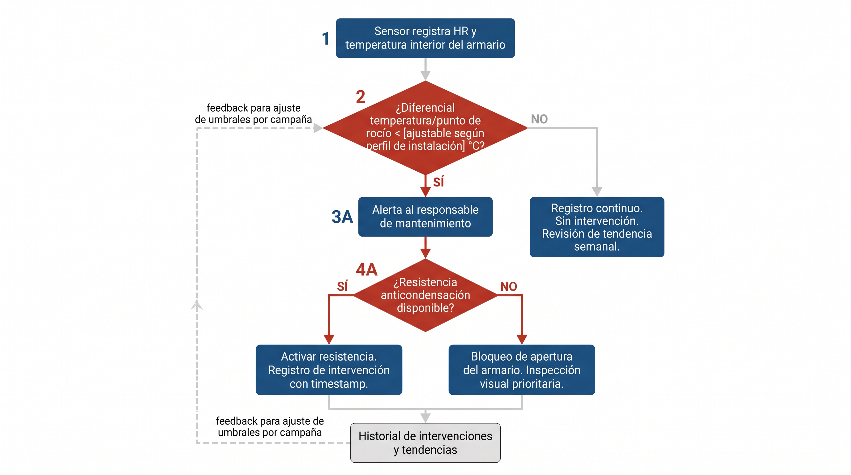 Diagrama de flujo protocolo de respuesta a riesgo de condensación en cuadro eléctrico industrial