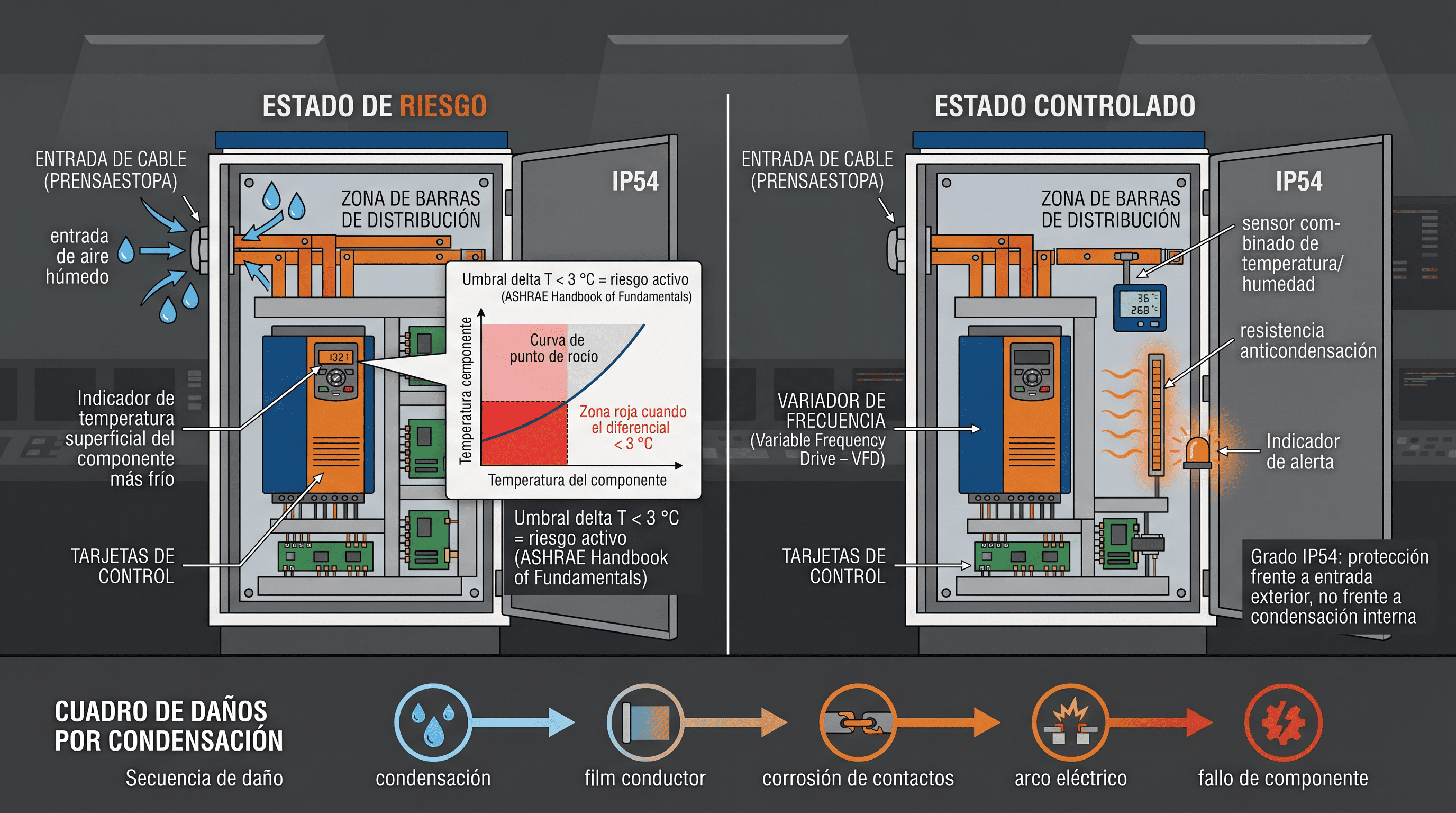 Infografía mecanismo condensación interior cuadro eléctrico industrial con umbral delta T y punto de rocío