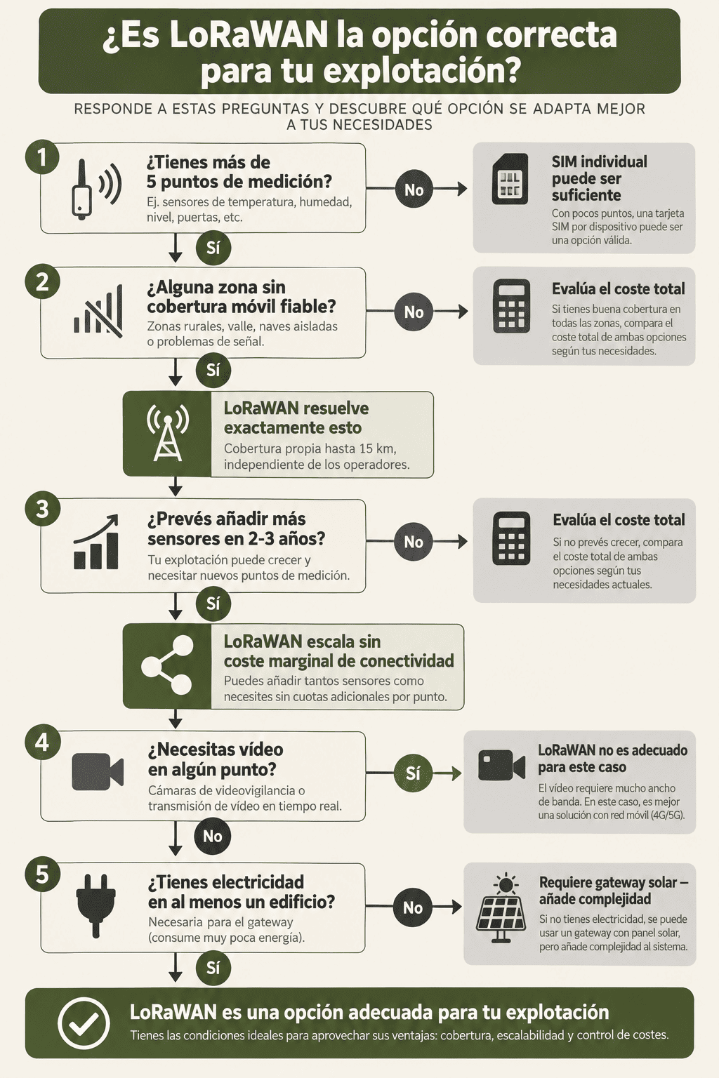 Árbol de decisión para elegir entre LoRaWAN y sensores SIM en explotaciones ganaderas y agrícolas españolas