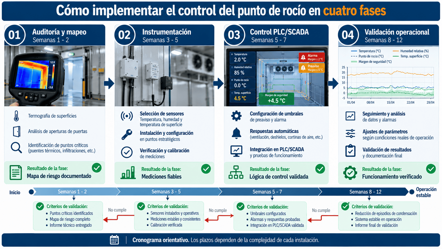 Implementación del control del punto de rocío en cuatro fases: auditoría, instrumentación, PLC y validación