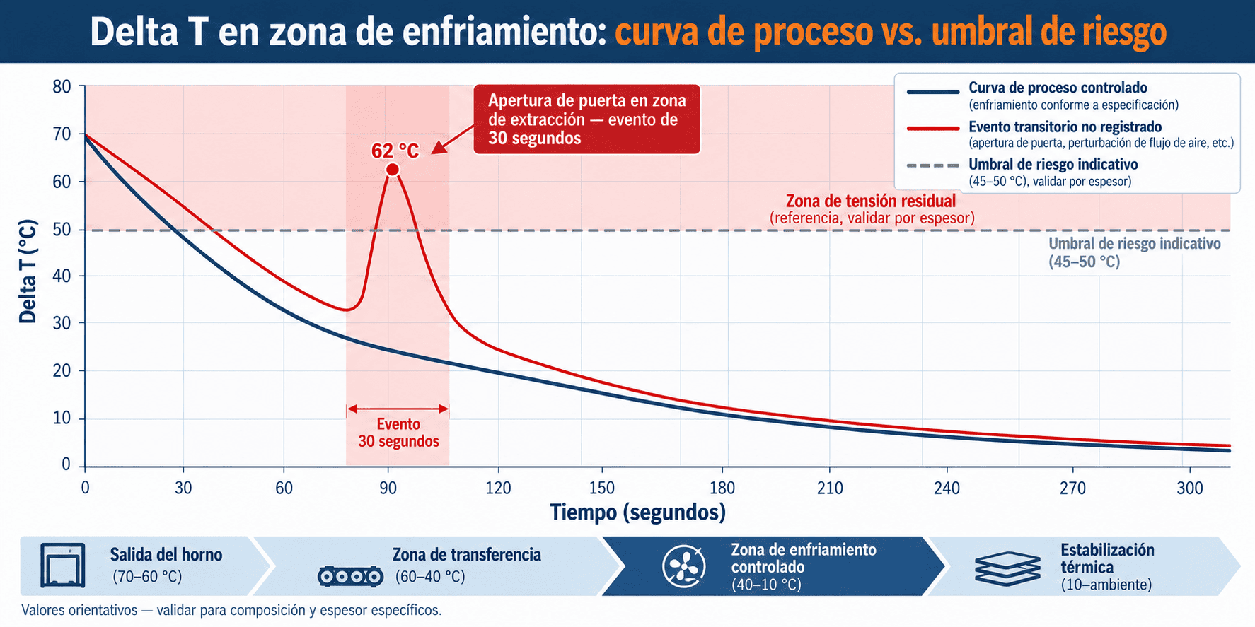 Curva de enfriamiento del vidrio y umbral de riesgo térmico