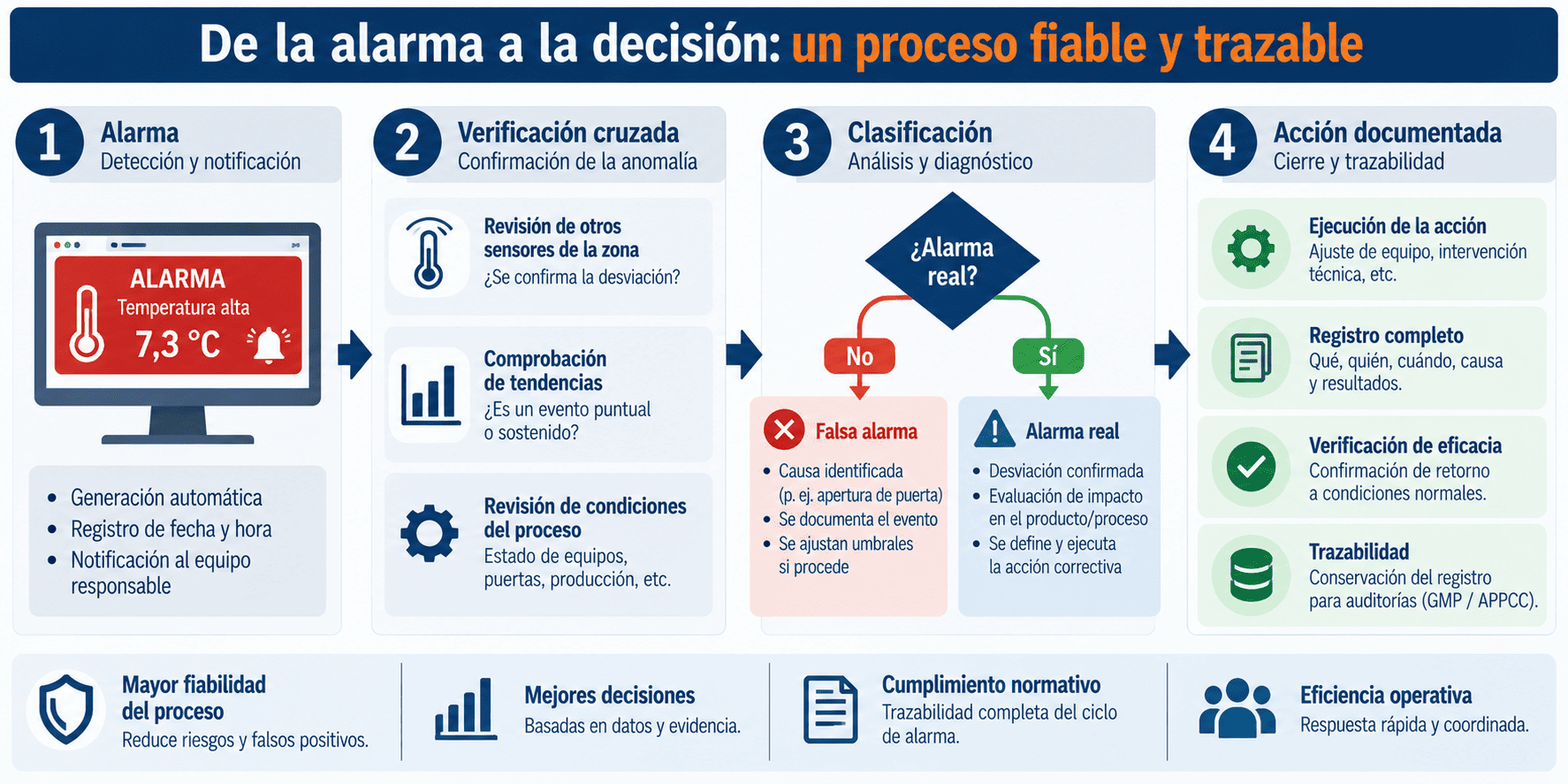 De la alarma a la decisión fiable mediante datos y análisis de tendencias