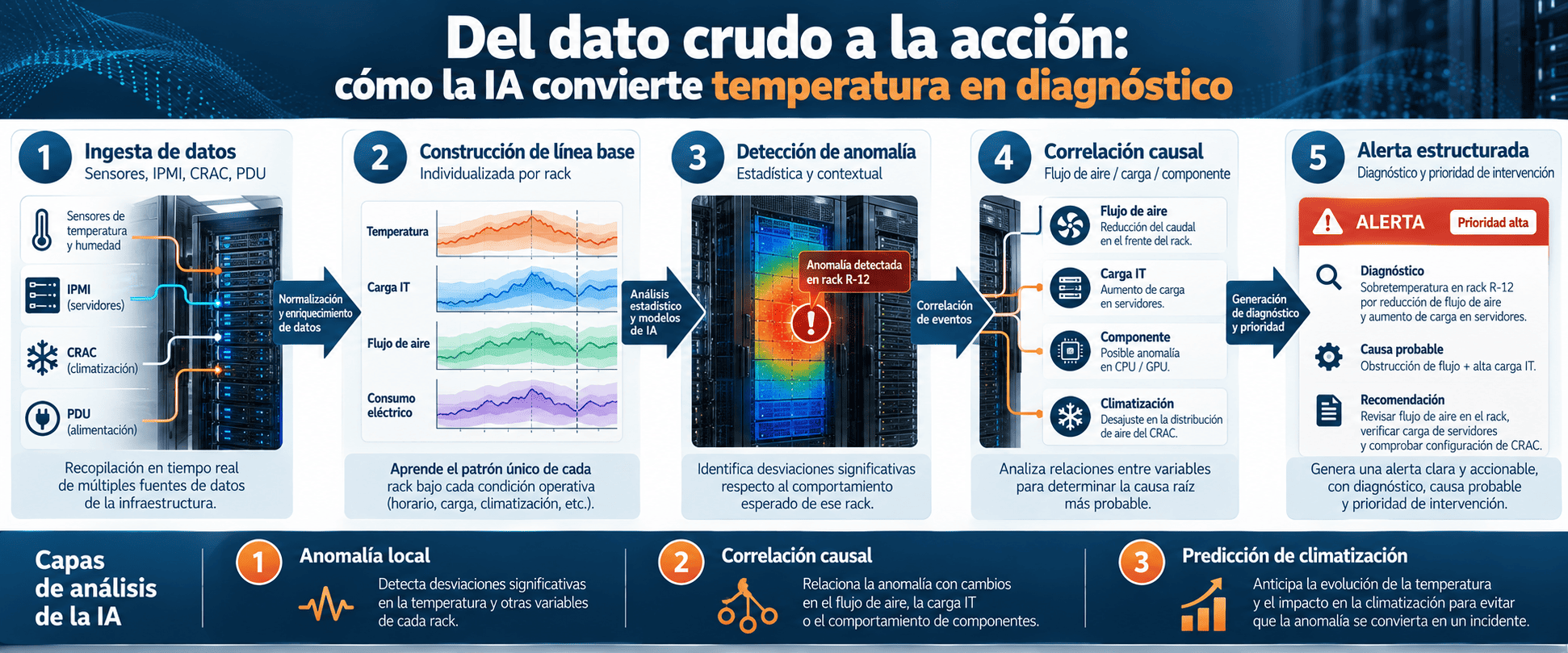 Del dato crudo al diagnóstico inteligente mediante IA en centros de datos