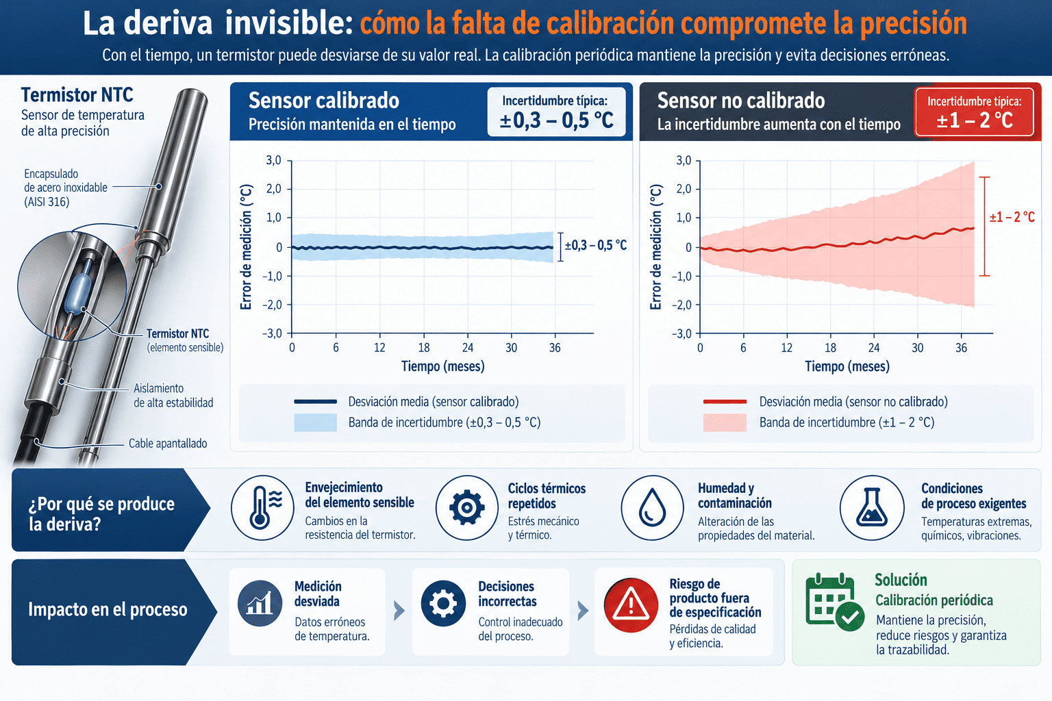 Ilustración de la deriva de medición de un termistor NTC; no representa por sí misma una certificación ATEX