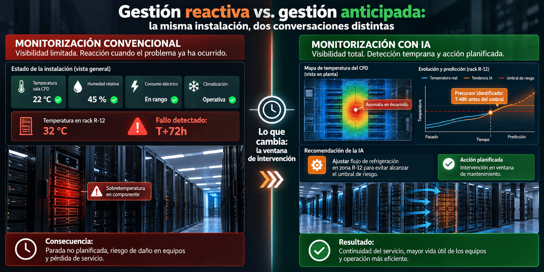 Gestión reactiva frente a gestión anticipada de riesgos térmicos en CPD