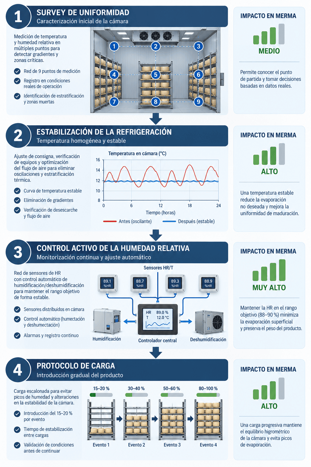 Protocolo de control de humedad para la maduración de quesos