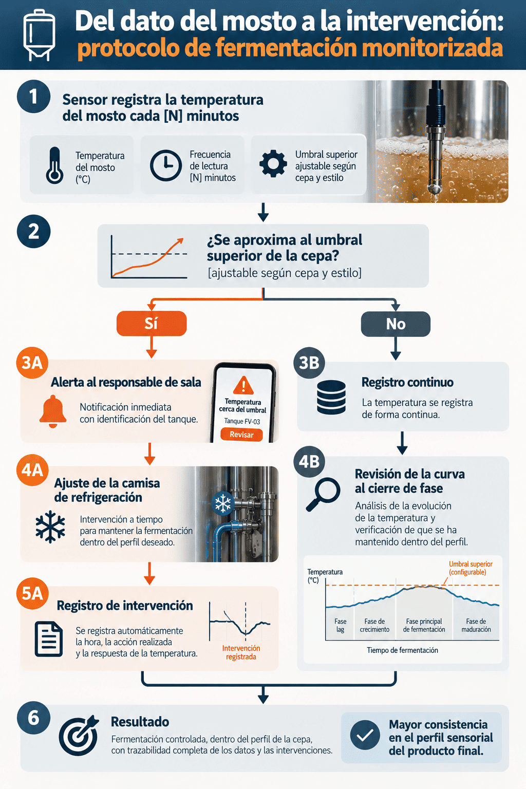 Diagrama del protocolo de monitorización de la temperatura del mosto y respuesta ante alertas