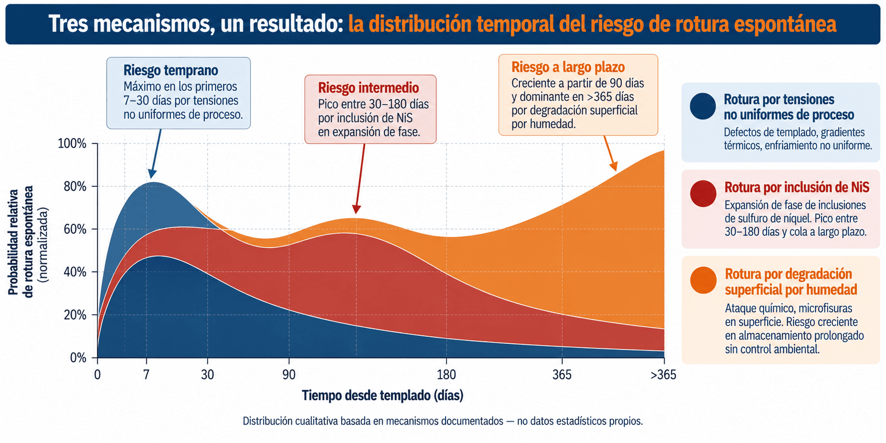 Tres mecanismos de riesgo de rotura del vidrio templado